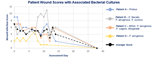 Patient Wound Scores with Associated Bacterial Cultures