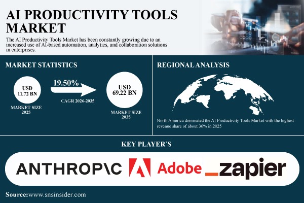 AI Productivity Tools Market