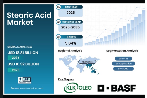Stearic Acid Market