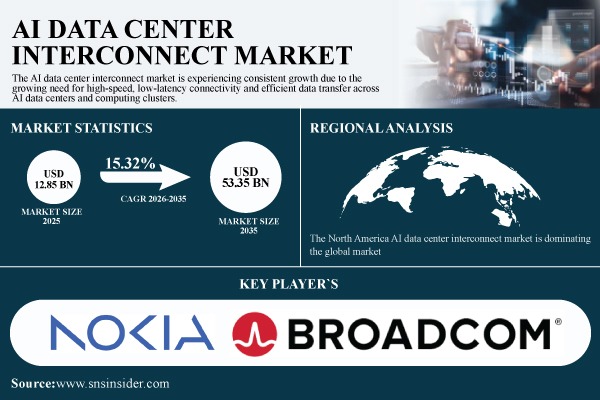 AI Data Center Interconnect Market