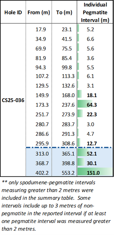 Summary of Spodumene-Pegmatite Intervals, Drill Hole CS-25-036, Cisco Project
