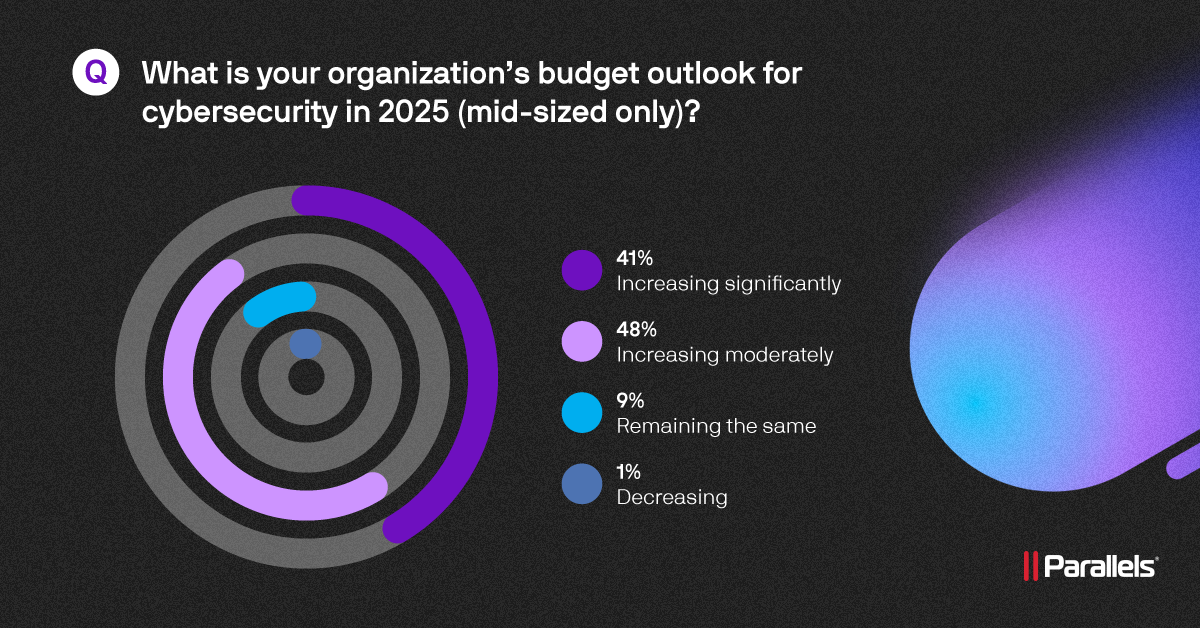 Parallels Cloud Survey - 2025 Cybersecurity Budgets_Midsize Data