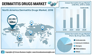 Dermatitis-Drugs-Market