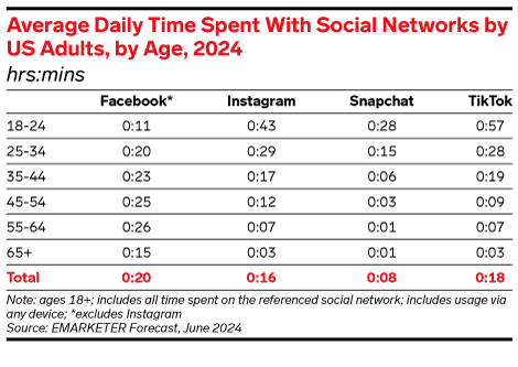 US Social Media Users by Generation 2024