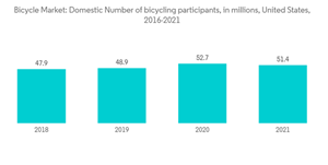 Bicycle Market Bicycle Market Domestic Number Of Bicycling Participants In Millions United States 2016 2021