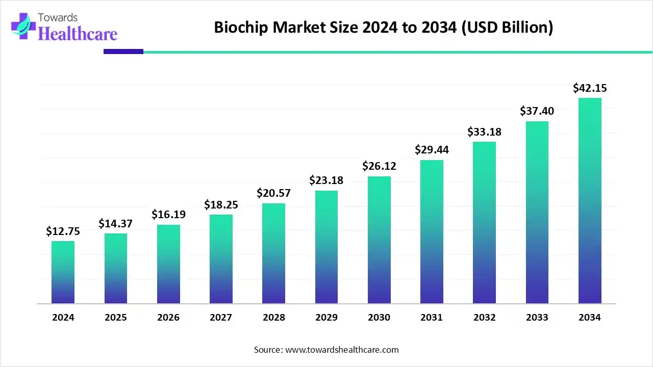 Biochip Market to Surpass USD 42.15 Billion, at 12.7% CAGR Growth by 2034
