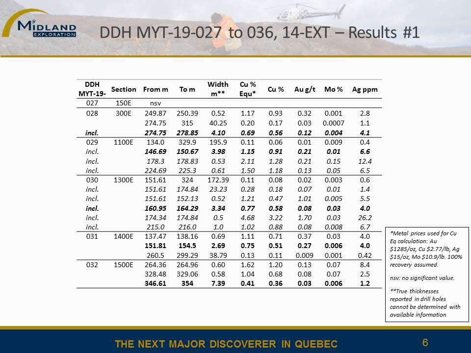 Figure 6 Mythril DDH Table Best Results Phase 3