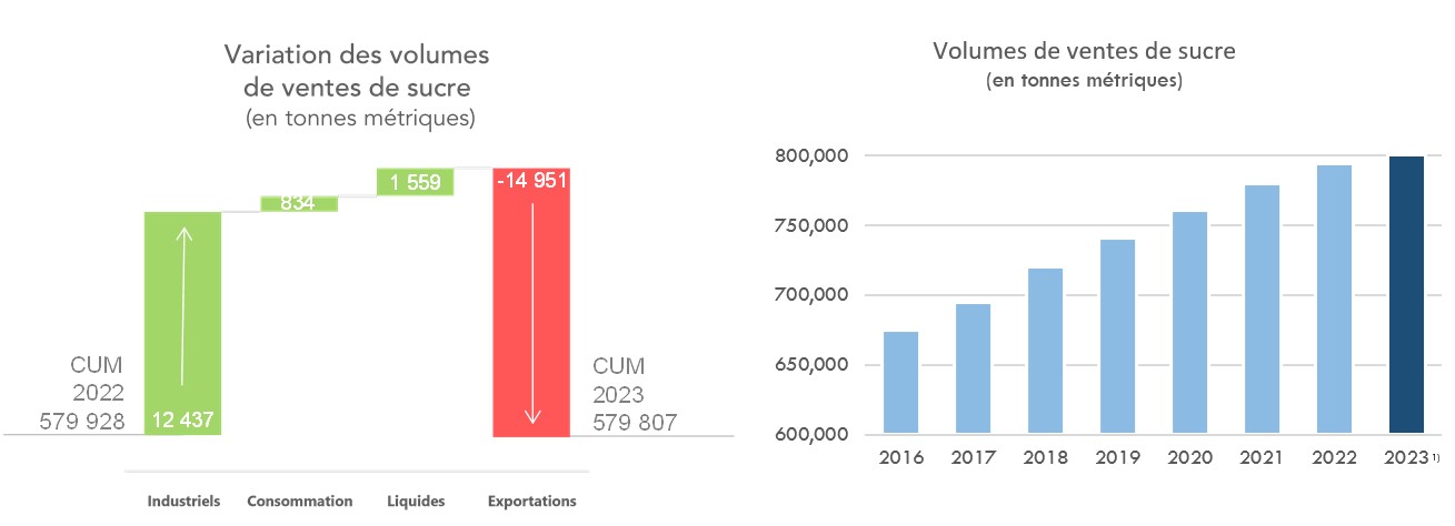 Variation des volumes de ventes de sucre et Volumes de ventes de sucre