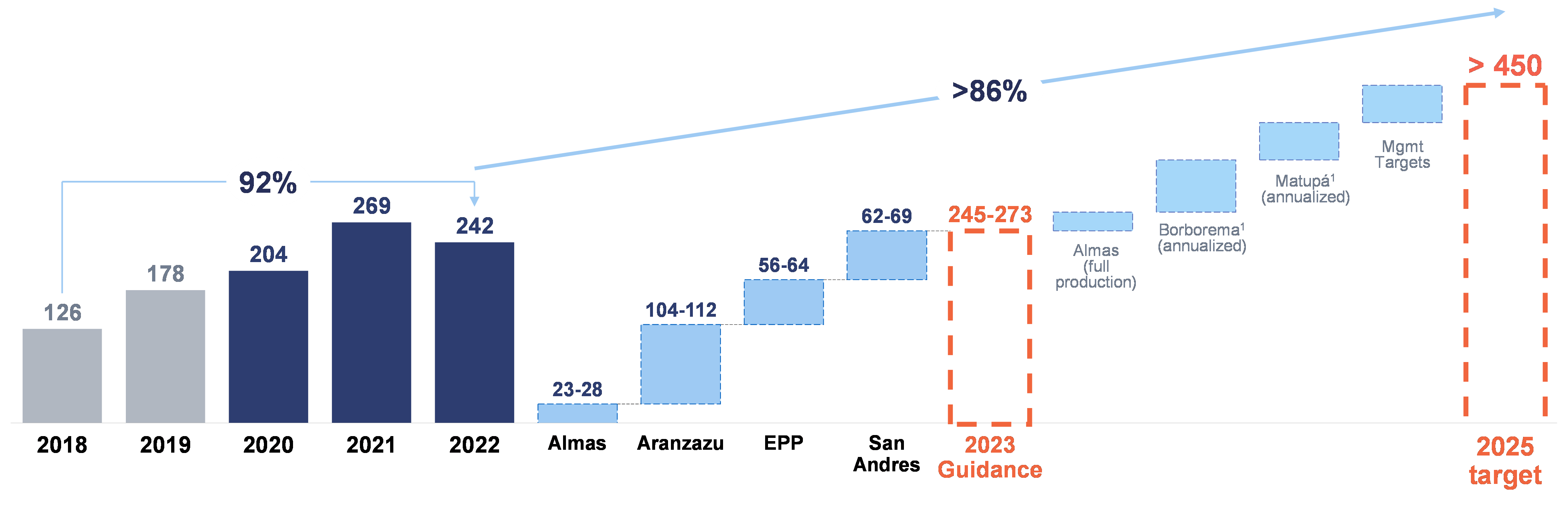 Considering 80% of the ounces to be produced by the Borborema project. Notes: Please refer to the heading “Technical Information”. Figures for 2025 are based on management’s expectations based on a variety of factors, including preliminary, high-level studies for each of the assets. These targets are management’s objectives only and are subject to certain risks and assumptions. See “Forward-Looking Information”. Includes ounces capitalized from EPP projects and Gold Road in 2020 and 2021.