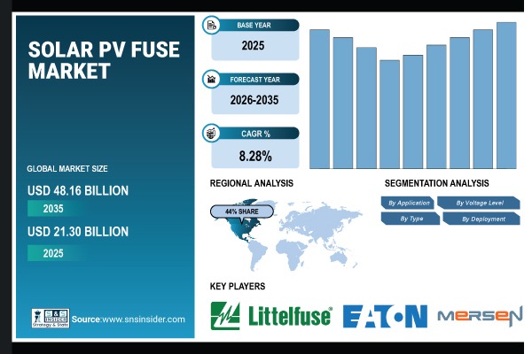 Solar PV Fuse Market Share & Size Report