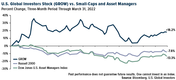 U.S. Global Investors Stock (GROW) vs. Small-Caps and Asset Managers