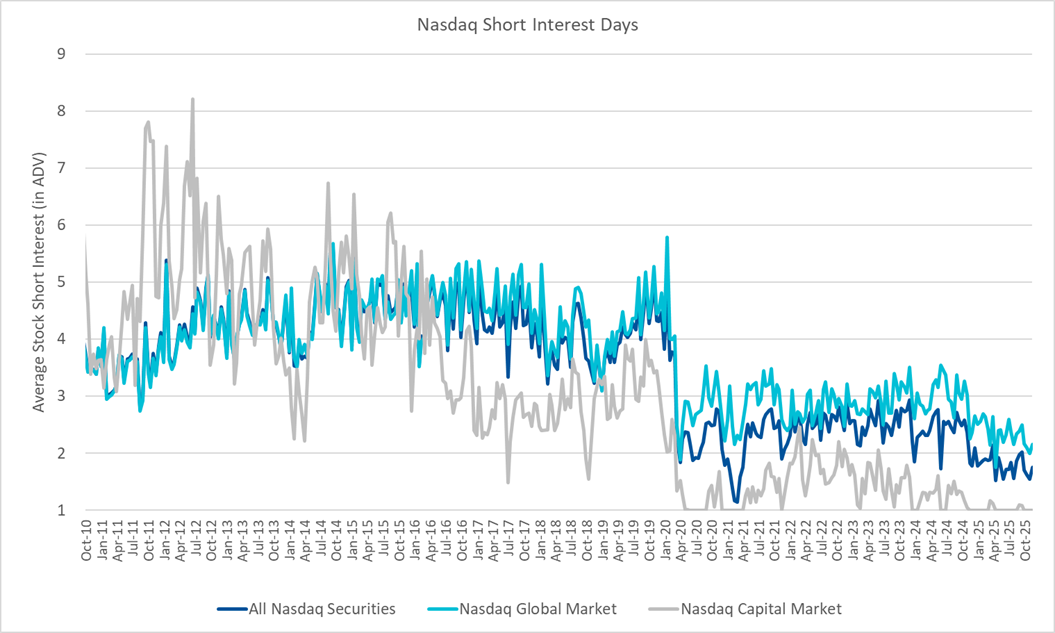 Nasdaq Short Interest Days
