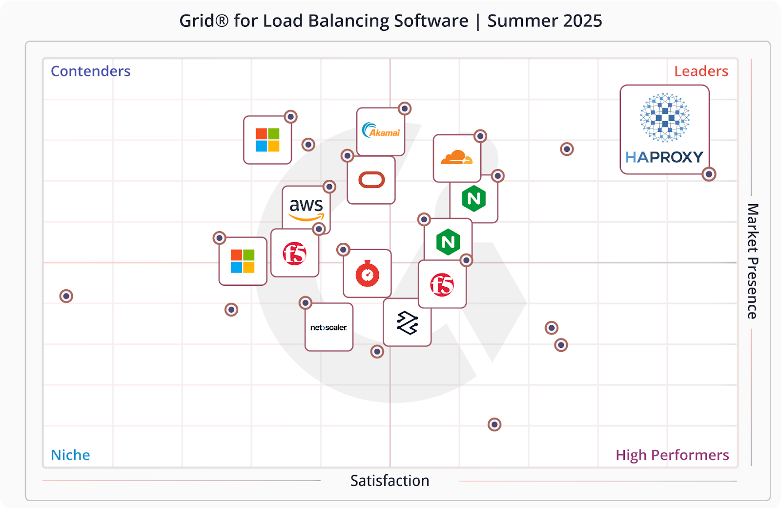 HAProxy G2 Summer Reports 2025 Graphic