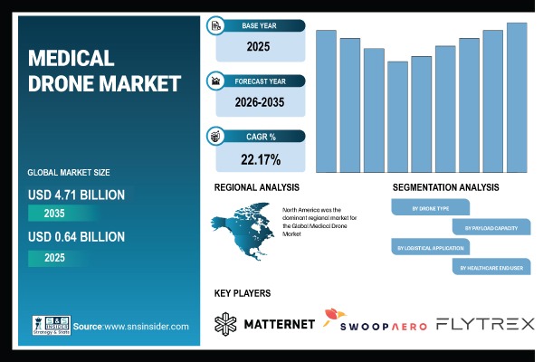 Medical Drone Market