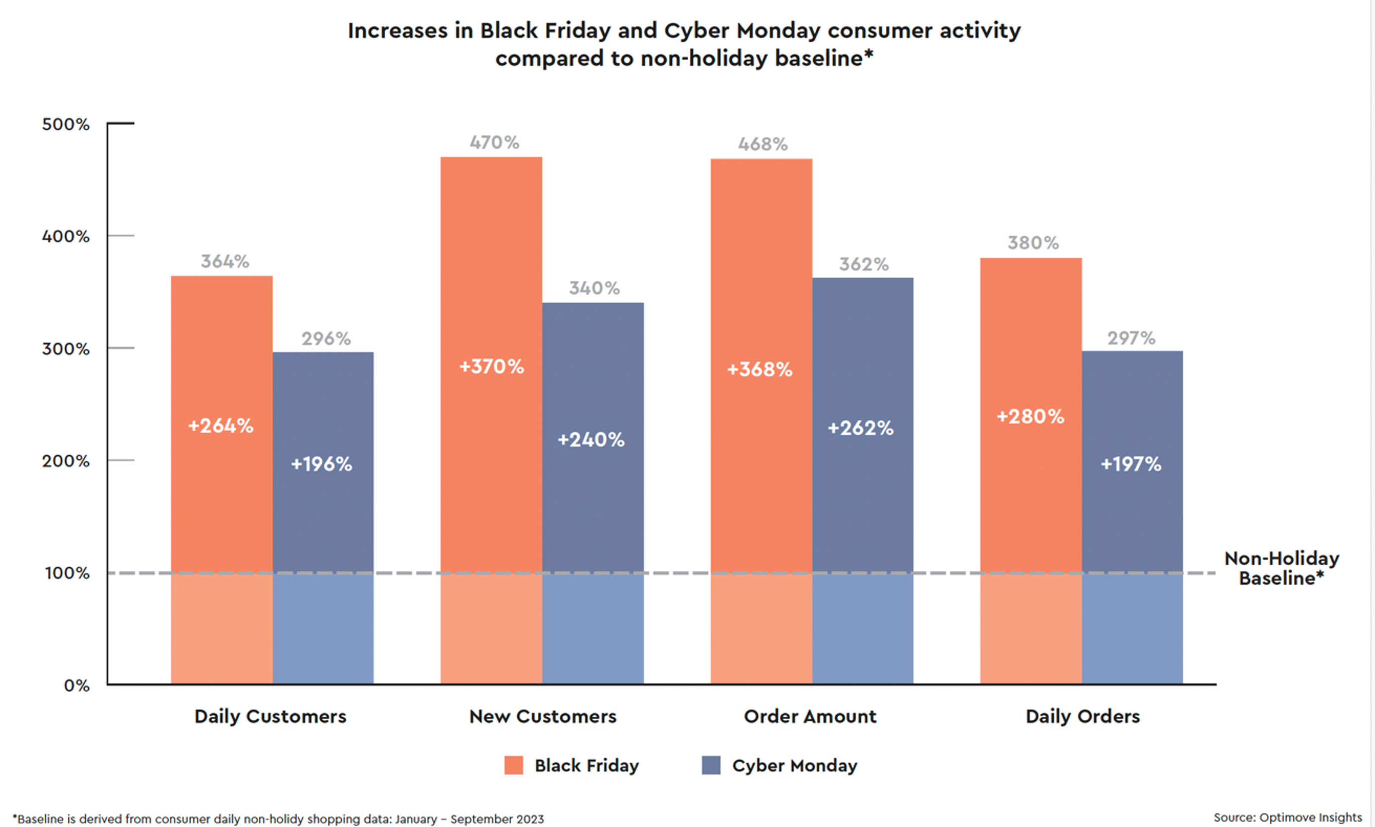 Black Friday and Cyber Monday 2023 significantly boosted customer acquisition and sales