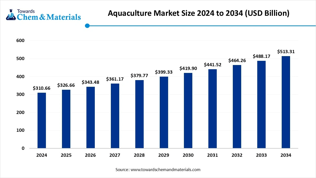 Aquaculture Market Size to Worth USD 513.31 Billion by 2034