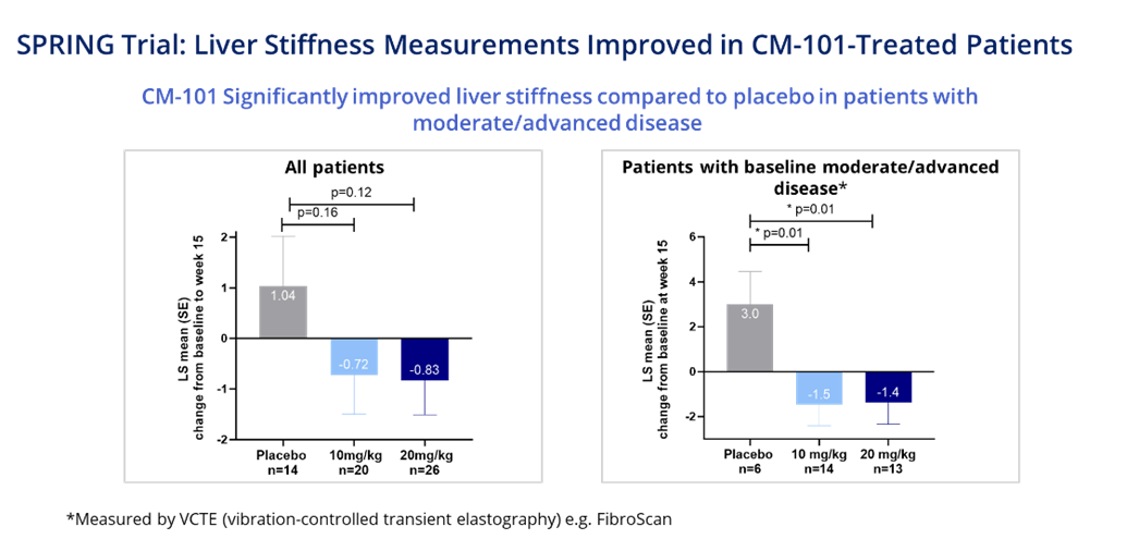 SPRING Trial: Liver Stiffness Measurements Improved in CM-101-Treated Patients