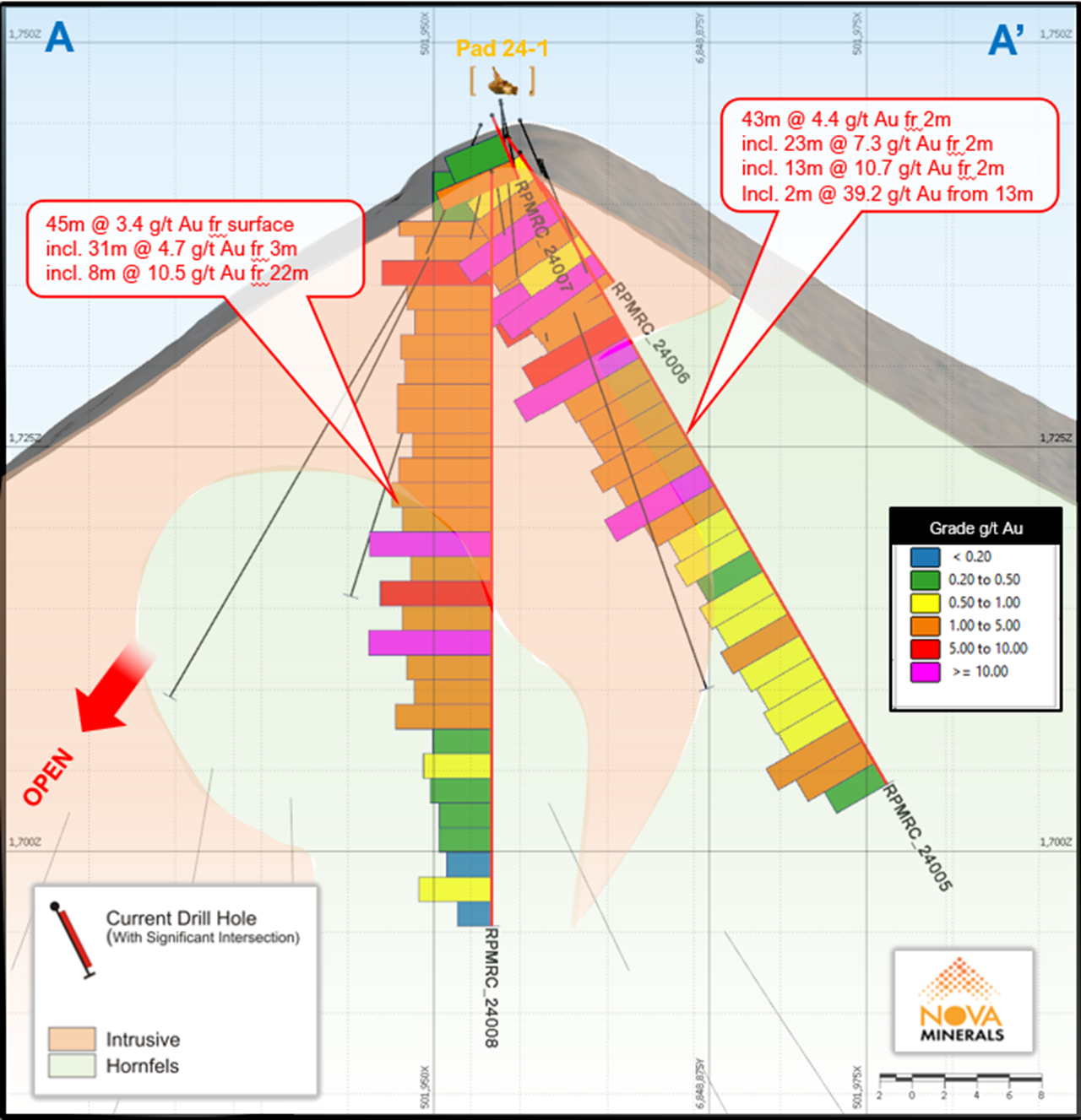 RPM North Section A-A’_070azi showing continuity of mineralization