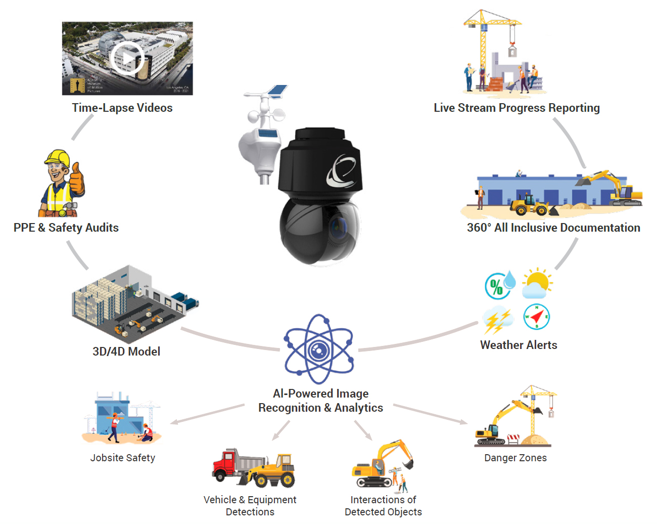 EarthCam's Visual Information Ecosystem