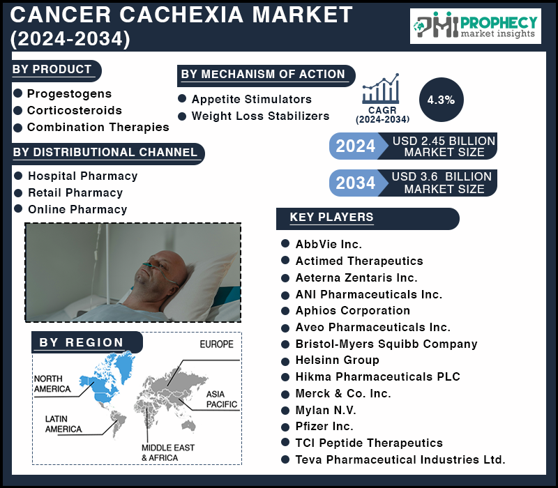 At 4.3% CAGR, Cancer Cachexia Market Share to Surpass Growth USD 3.6 Billion by 2034: Prophecy Market Insights