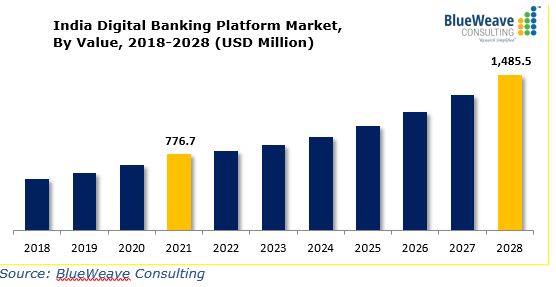 india-digital-banking-platform-market-set-to-witness