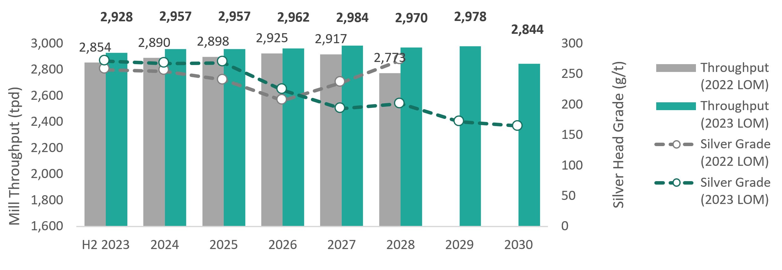 Mill Throughput and Silver Grade (2023 LOM Plan and 2022 LOM Plan)