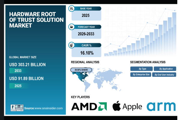 Hardware Root of Trust Solution Market Share & Size Report