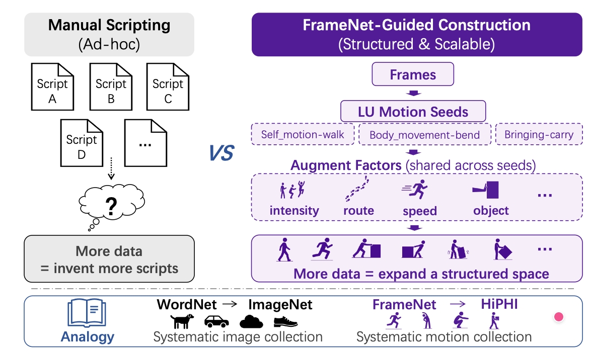 Manual collection grows by adding scripts one by one, whereas HiPHI organizes collection around Frame-LU motion seeds and expands them through shared factors. This turns dataset growth into a structured and scalable expansion of the motion space.