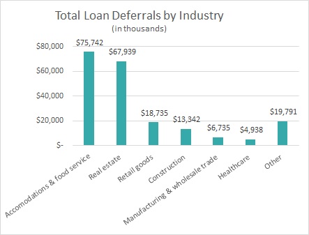 Total Loan Deferrals by Industry