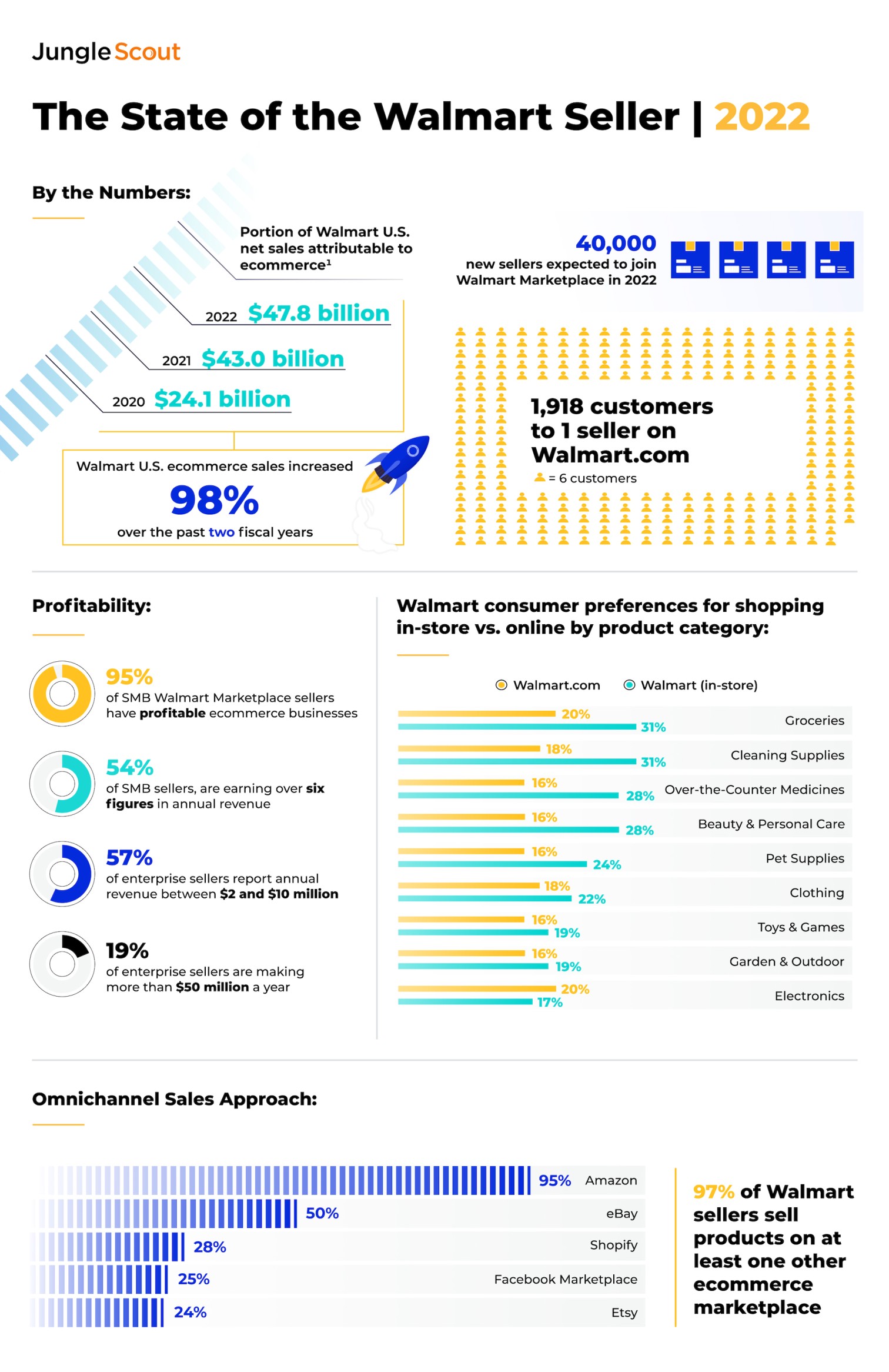 Report 95 of Walmart s Ecommerce Sellers Reporting