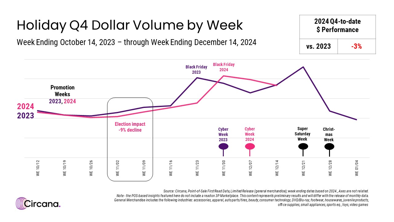 Discretionary general merchandise weekly retail sales performance through 2024 holiday shopping season