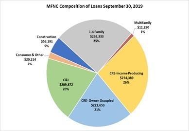 MFNC Composition of Loans September 30, 2019