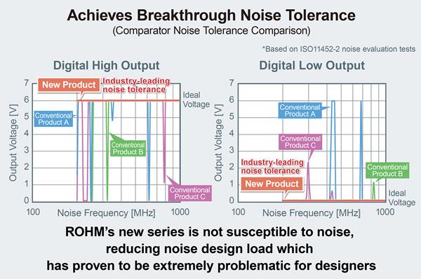 ROHM's New Comparator Noise Tolerance Comparison