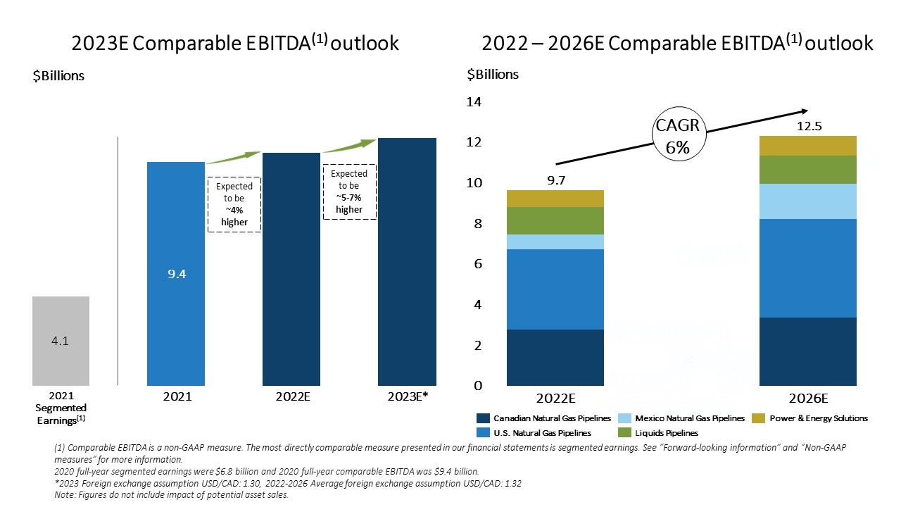 2023E Comparable EBITDA(1) outlook; 2022 - 2026E Comparable EBITDA(1) outlook