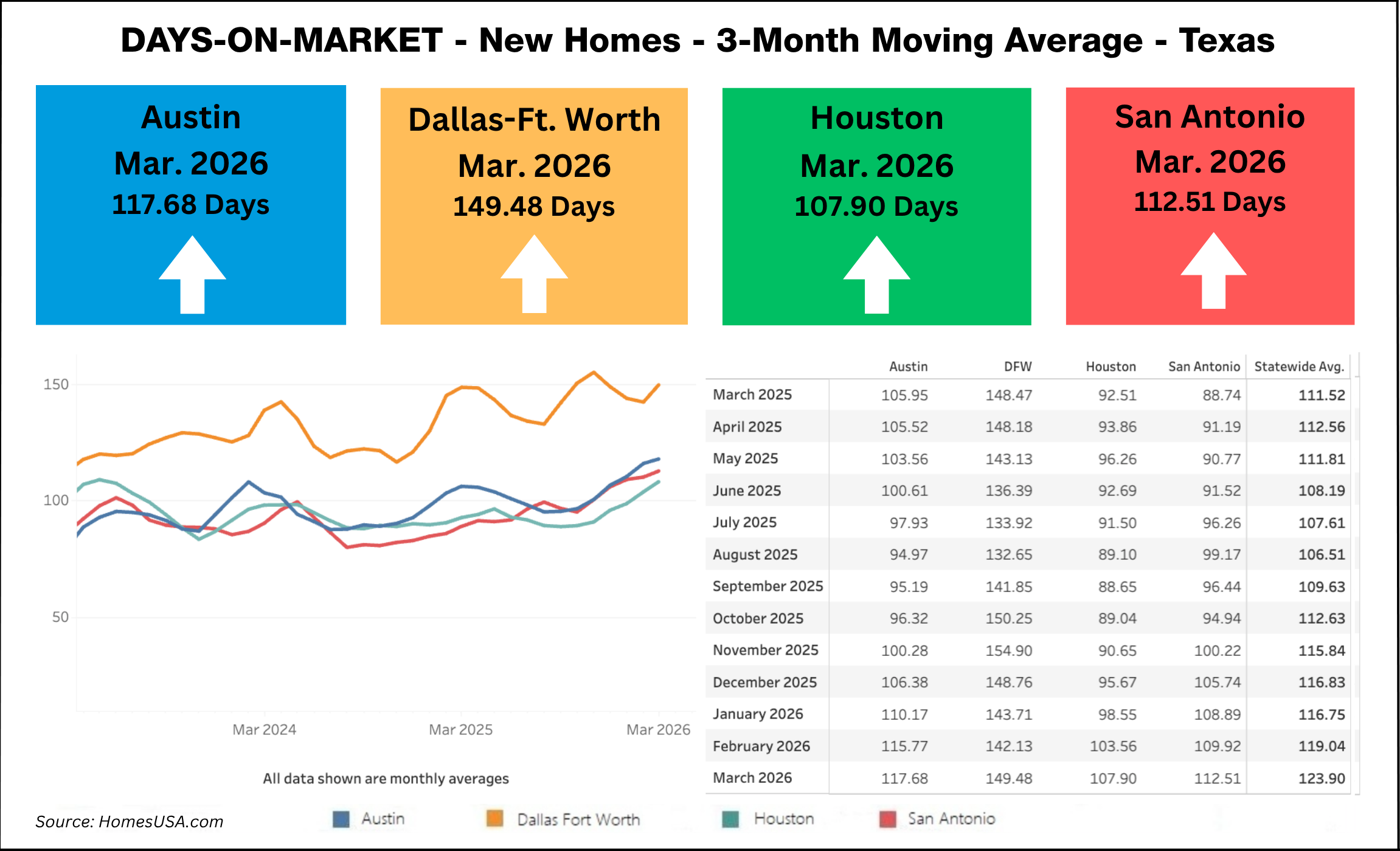 Chart: Texas Days on Market - New Homes thru March 2026