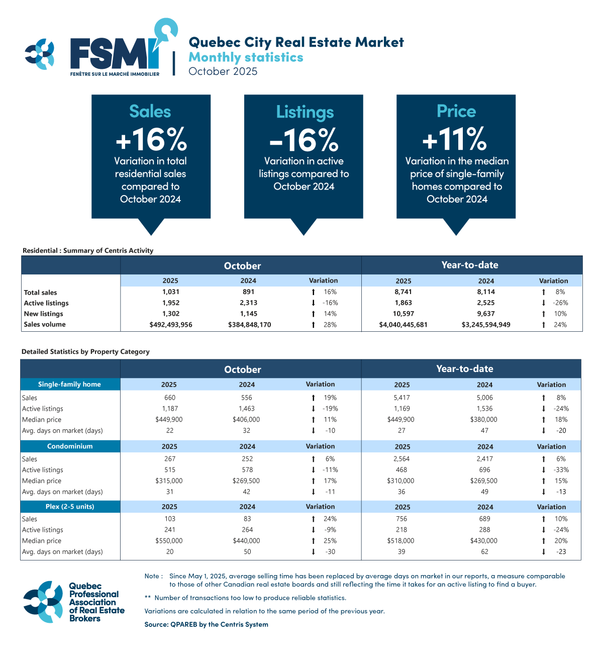 Quebec City Area: Record-High Transactions in October Amid a Tight Market
