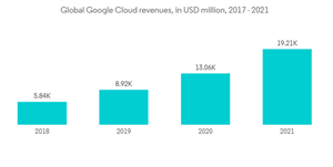 Cloud Ai Market Global Google Cloud Revenues In U S D Million 2017 2021