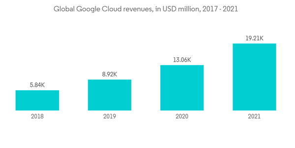 Cloud Ai Market Global Google Cloud Revenues In U S D Million 2017 2021