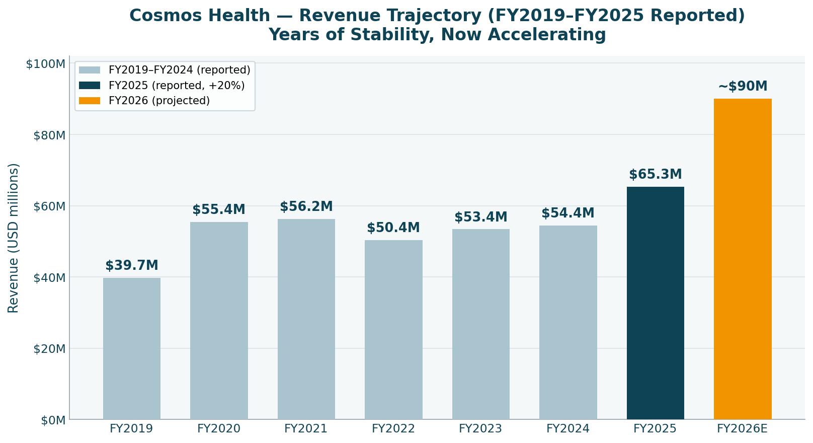 Revenue rising to $65.3M FY2025, ~$90M projected FY2026.