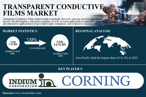 Transparent Conductive Films Market Share Report