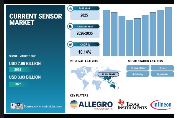 Current Sensor Market Size to Hit USD 7.96 Billion by 2035 | Research by SNS Insider