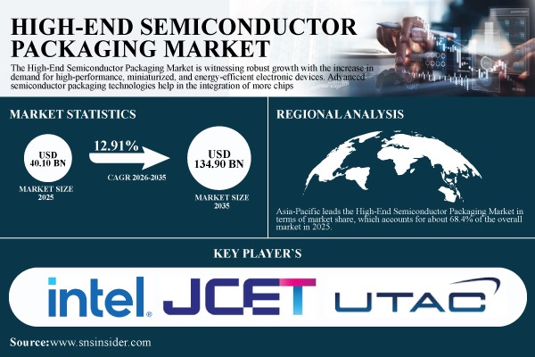 High End Semiconductor Packaging Market Share Report