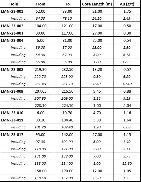 Table 1. Gold intervals with a metal factor above 5 in holes LMN-23-001 to LMN-23-017*.