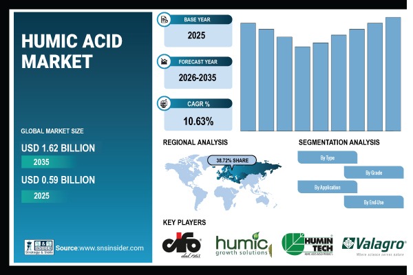Humic Acid Market