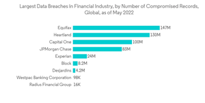 Privacy Filters Market Largest Data Breaches In Financial Industry By Number Of Compromised Records Global As Of Ma