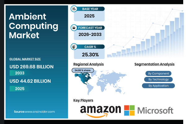 Ambient Computing Market Share & Size Report Scope