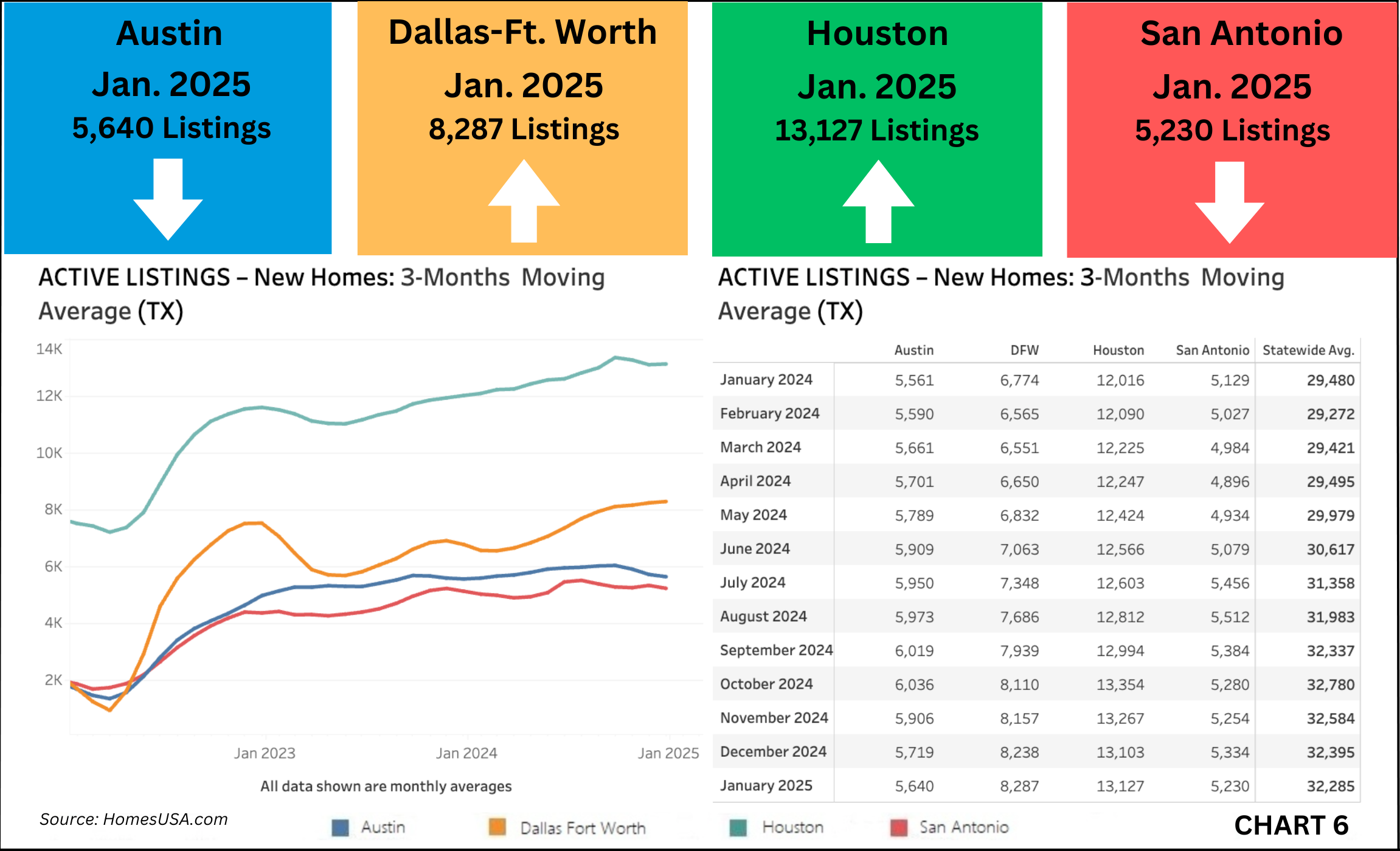 Chart 6: Texas Active Listings for New Homes (Inventory) - January 2025