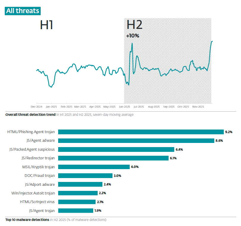 ESET Threat Report: AI-driven attacks on the rise; NFC threats increase and evolve in sophistication
