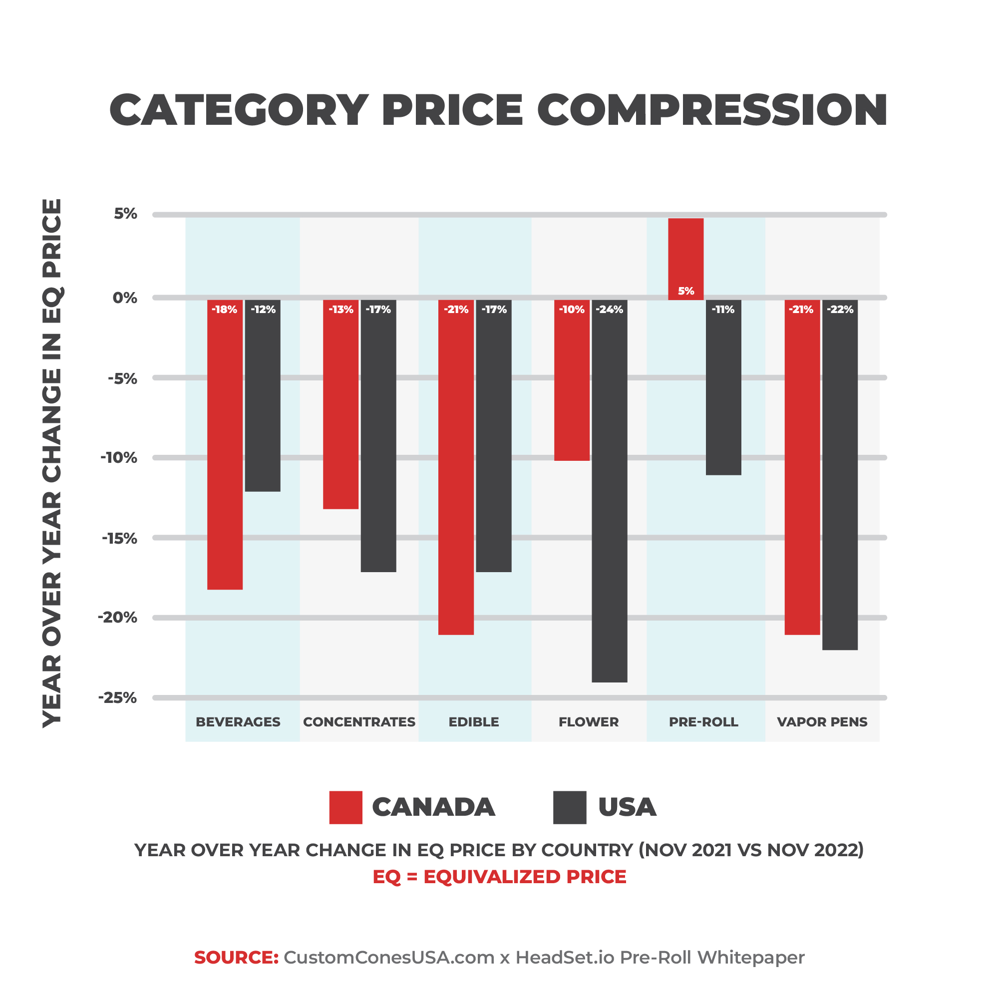 Category Price Compression