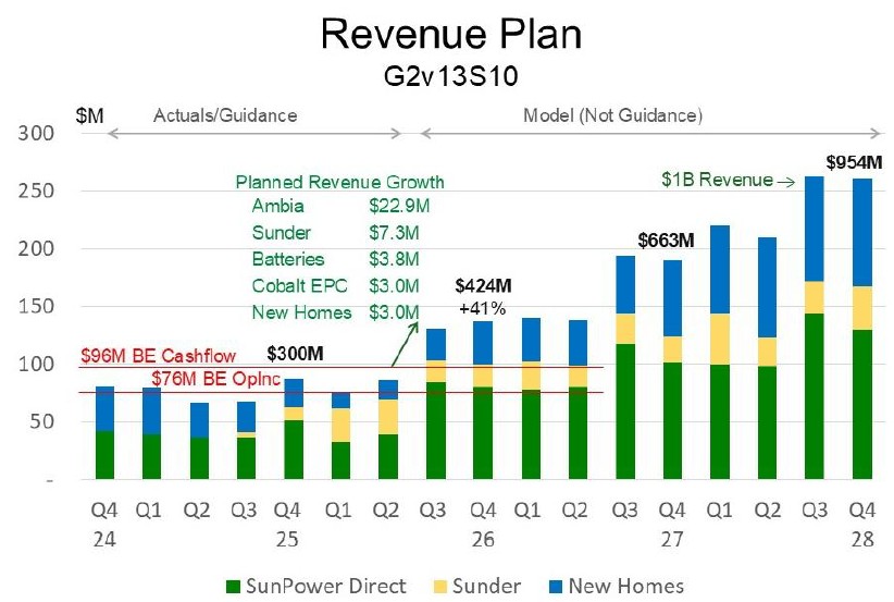 SunPower Inc.
